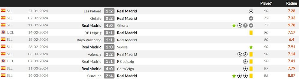 10 penampilan terakhir Vinicius Junior untuk Real Madrid (c) WhoScored