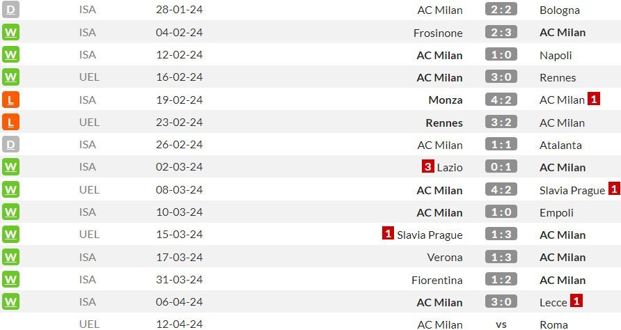 Beberapa pertandingan terakhir AC Milan (c) WhoScored