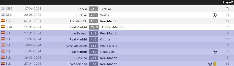 Statistik Arda Guler (c) WhoScored