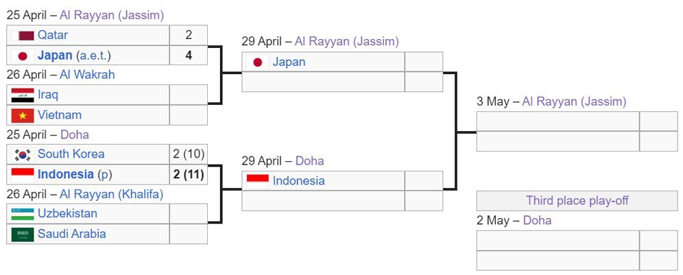 Bagan fase gugur Piala Asia U-23 2024. (c) Wikipedia