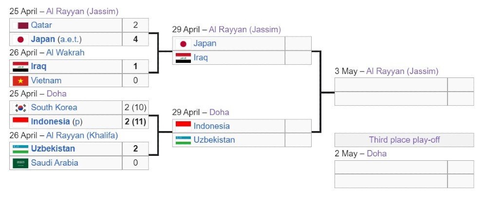 Bagan fase gugur Piala Asia U-23 2024. (c) Wikipedia