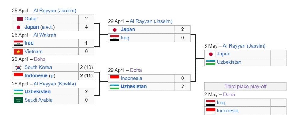 Bagan fase gugur Piala Asia U-23 2024. (c) Wikipedia