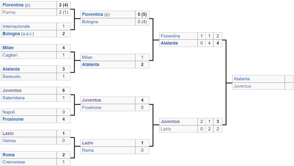 Bagan fase gugur Coppa Italia 2023/2024 (c) Wikipedia