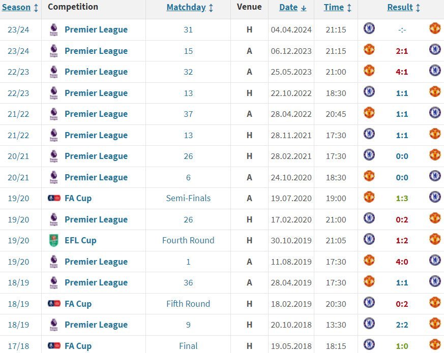 15 pertemuan terakhir Chelsea dan Manchester United (c) Transfermarkt