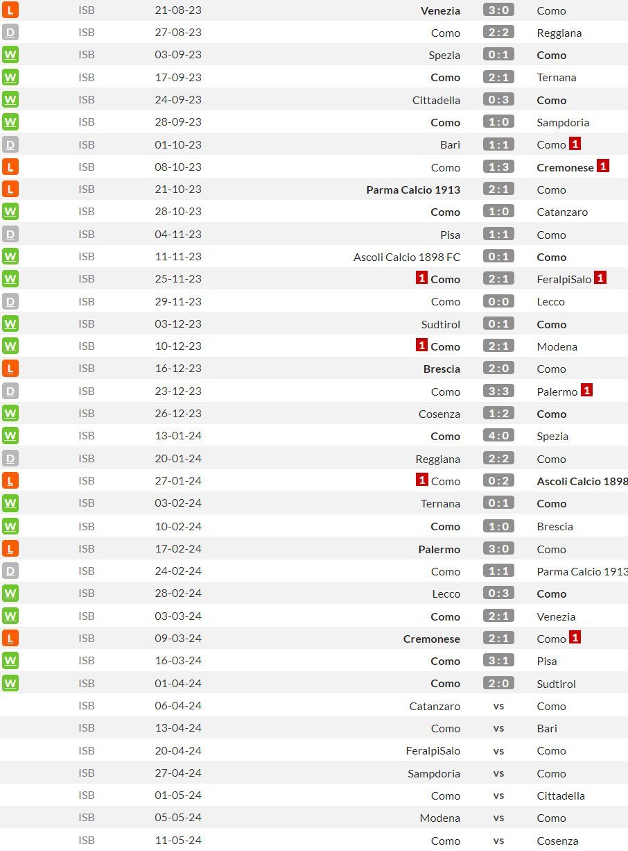 Como di Serie B 2023/2024 (c) WhoScored
