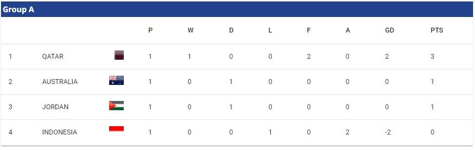 Klasemen Grup A Piala Asia U-23 2024 (c) Dok. AFC