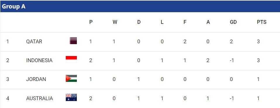 Klasemen sementara grup A Piala Asia U-23 2024 (c) AFC Official