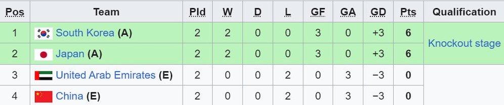 Klasemen sementara Grup B Piala Asia U-23 2024. (c) Wikipedia