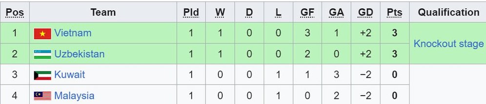 Klasemen sementara Grup D Piala Asia U-23 2024. (c) Wikipedia