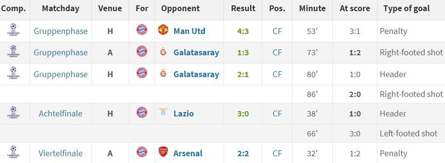 7 gol Harry Kane untuk Bayern Munchen di Liga Champions 2023/2024 sejauh ini (c) Transfermarkt