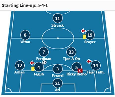 Starting XI Timnas Indonesia U-23 saat berjumpa Australia (c) Transfermarkt