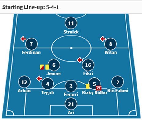 Starting XI Timnas Indonesia U-23 saat berjumpa Qatar (c) Transfermarkt