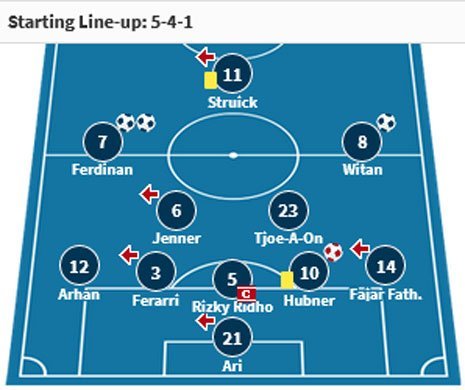 Starting XI Timnas Indonesia U-23 saat berjumpa Yordania (c) Transfermarkt