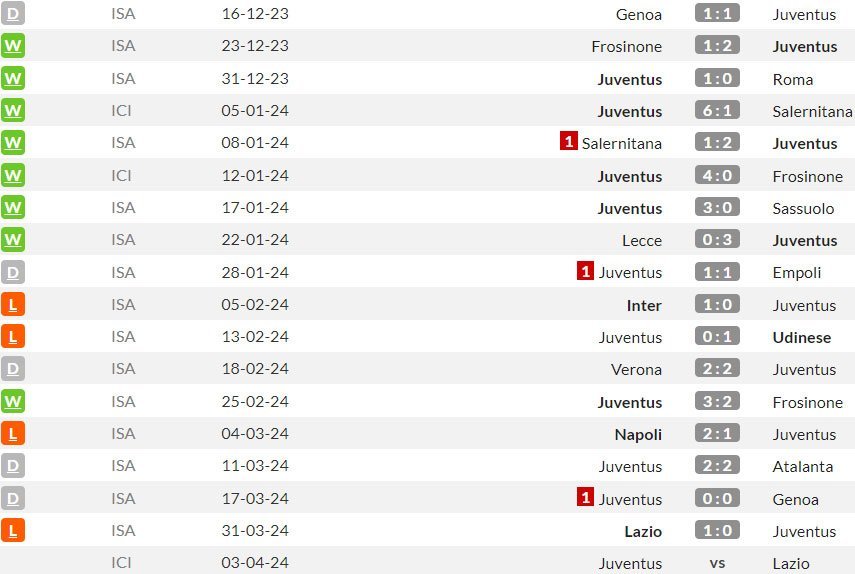 Beberapa pertandingan terakhir Juventus (c) WhoScored