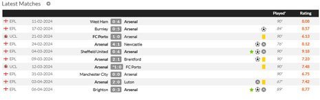 Statistik 10 laga terakhir Kai Havertz (c) WhoScored