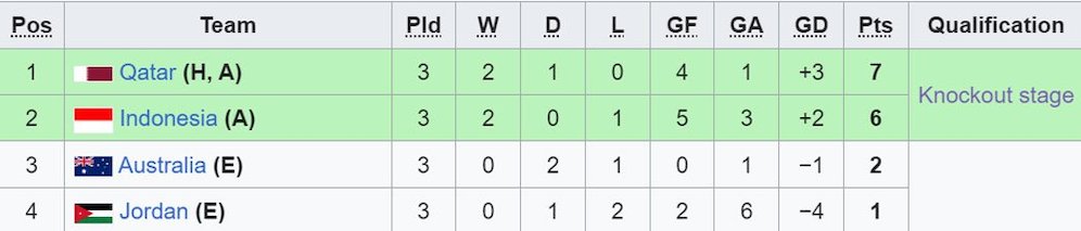 Klasemen akhir Grup A Piala Asia U-23 2024. (c) Wikipedia