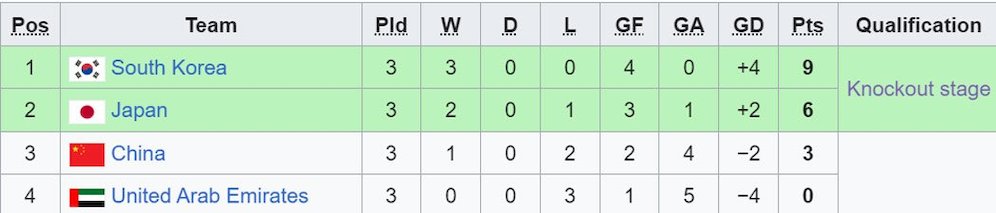 Klasemen akhir Grup B Piala Asia U-23 2024. (c) Wikipedia