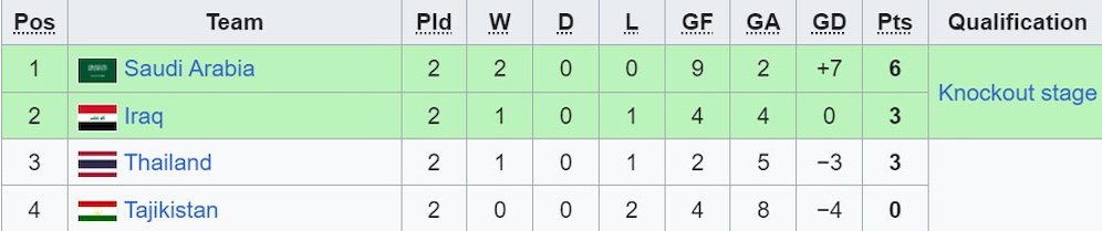 Klasemen sementara Grup C Piala Asia U-23 2024. (c) Wikipedia