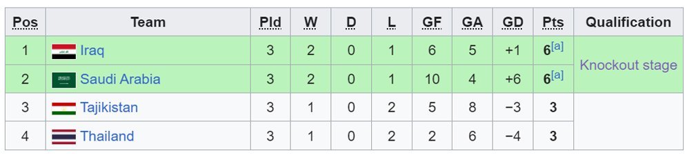 Klasemen akhir Grup C Piala Asia U-23 2024. (c) Bola.net