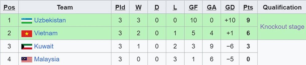 Klasemen Grup D Piala Asia U-23 2024. (c) Wikipedia