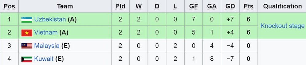 Klasemen sementara Grup D Piala Asia U-23 2024. (c) Wikipedia