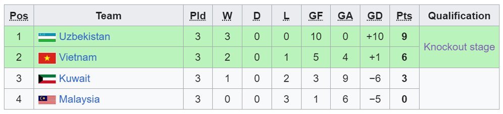 Klasemen akhir Grup D Piala Asia U-23 2024. (c) Wikipedia