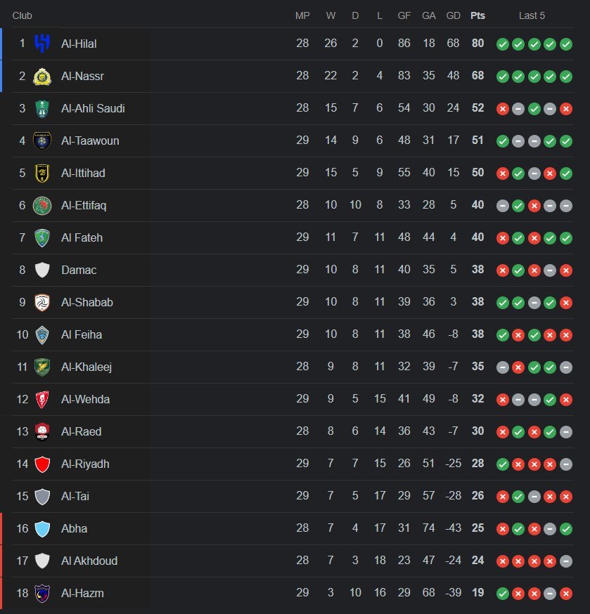 Klasemen Liga Arab Saudi 2023/2024, update Sabtu 27 April 2024 (c) Bola/Google