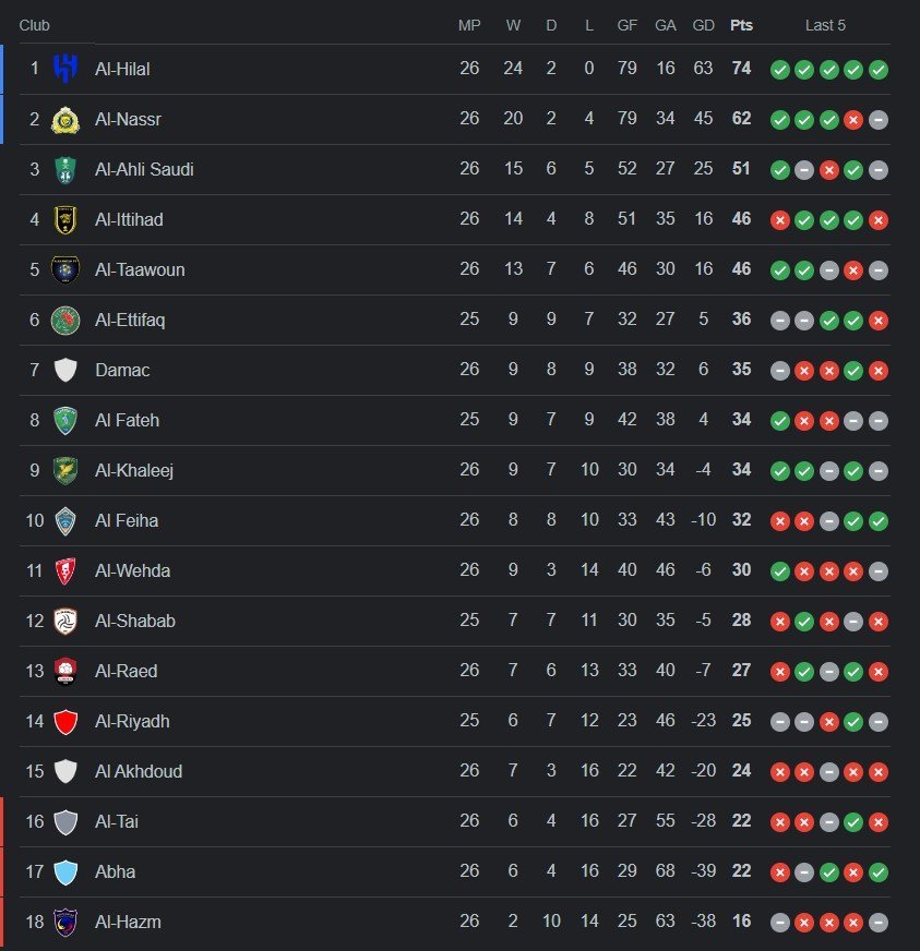 Klasemen Liga Arab Saudi 2023/2024, update 3 April 2024 jam 04.00 WIB (c) Google/Bola