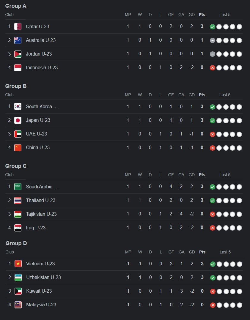 Klasemen sementara Piala Asia U-23 2024, update Kamis 18 April 2024 jam 02.45 WIB (c) Bola