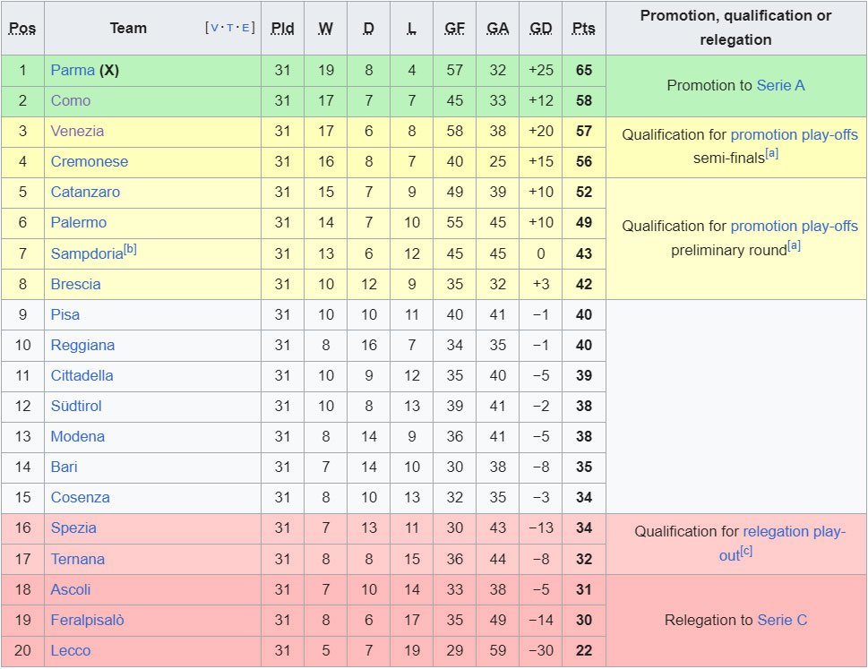 Klasemen sementara Serie B 2023/2024 (c) Wikipedia