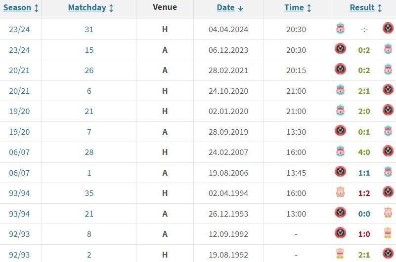 Catatan pertemuan Liverpool dan Sheffield United di Premier League (c) Transfermarkt