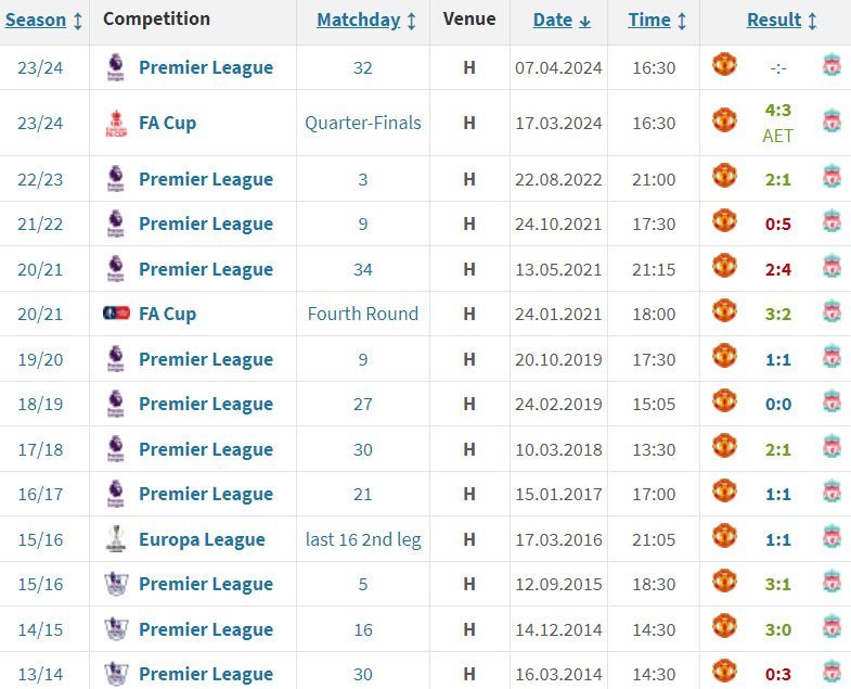 Beberapa laga kandang terakhir Manchester United vs Liverpool (c) Transfermarkt