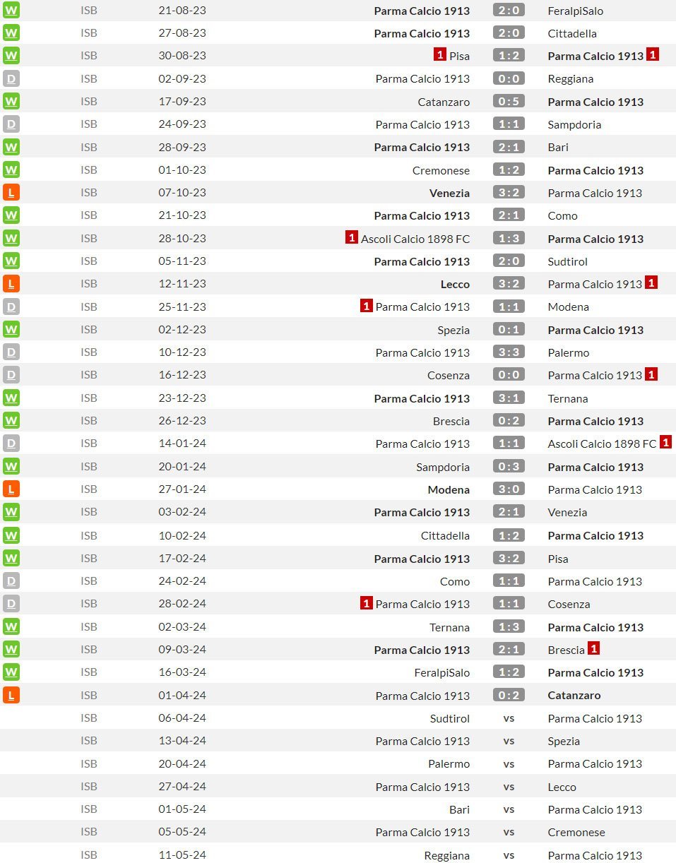 Parma di Serie B 2023/2024 (c) WhoScored