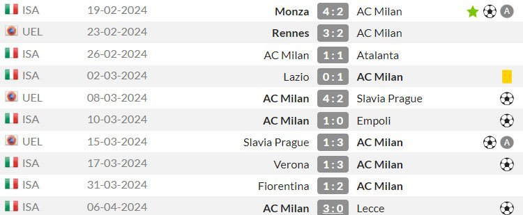 10 penampilan terakhir Christian Pulisic untuk AC Milan (c) WhoScored