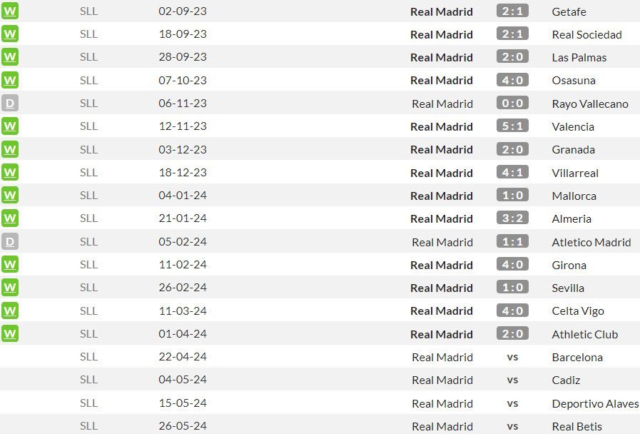 Laga-laga kandang Real Madrid di La Liga 2023/2024 (c) WhoScored