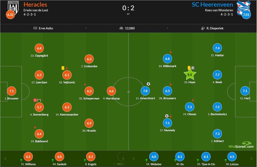 Rating Thom Haye di WhoScored. (c) WhoScored