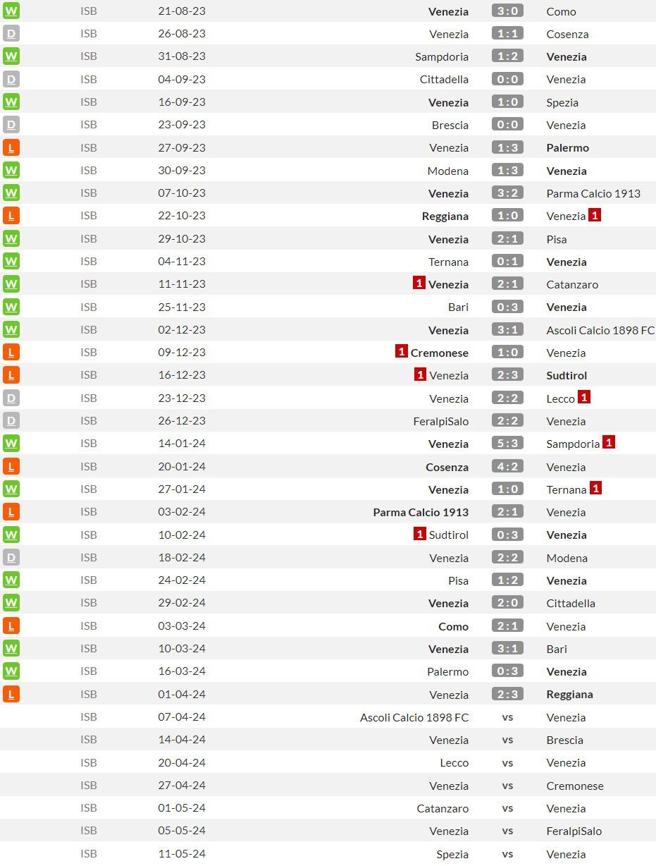 Venezia di Serie B 2023/2024 (c) WhoScored