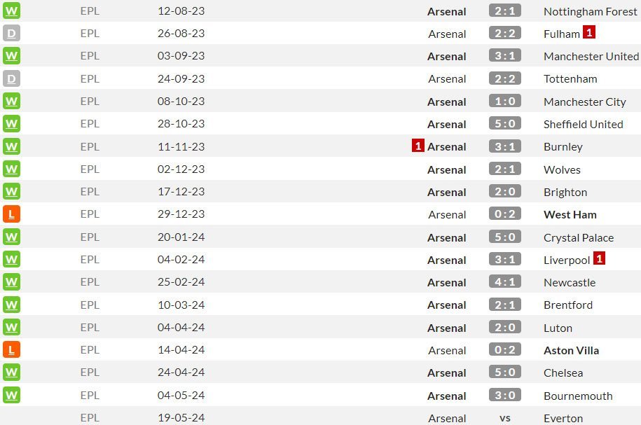 Laga-laga kandang Arsenal di Premier League 2023/2024 (c) WhoScored