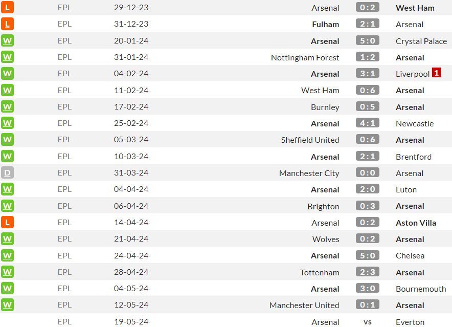 Beberapa pertandingan terakhir Arsenal di Premier League (c) WhoScored