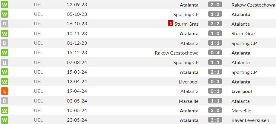 Pertandingan-pertandingan Atalanta di Liga Europa 2023/2024 (c) WhoScored