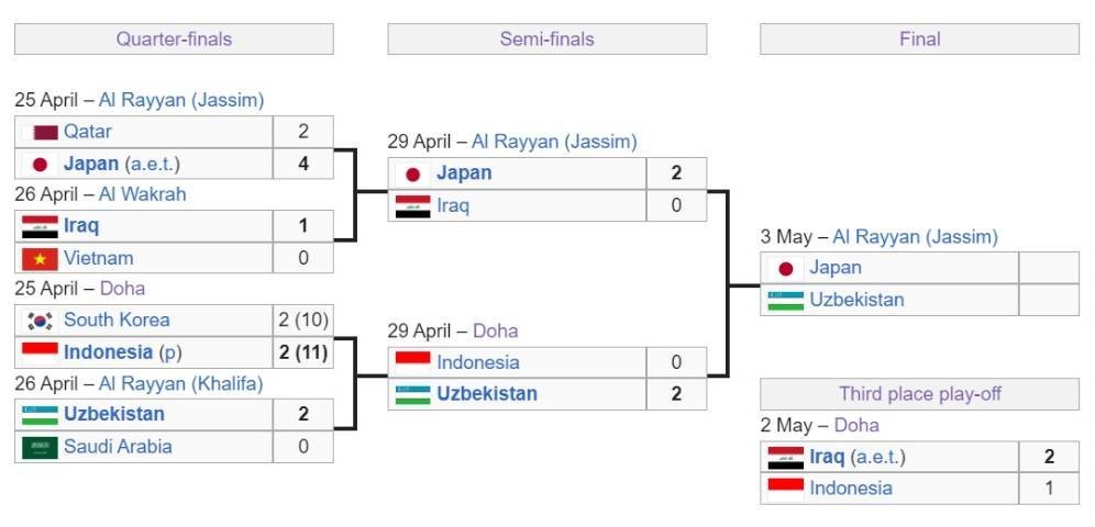 Bagan fase gugur Piala Asia U-23 2024. (c) Wikipedia