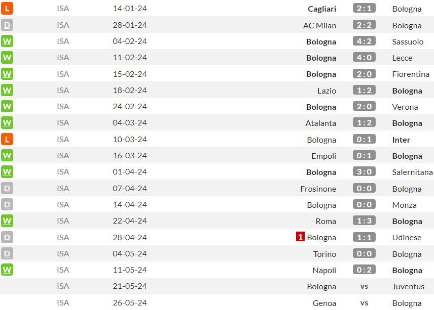 Beberapa pertandingan terakhir Bologna di Serie A (c) WhoScored