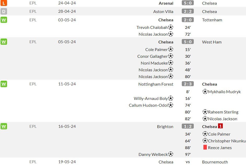 Beberapa pertandingan terakhir Chelsea di Premier League (c) WhoScored