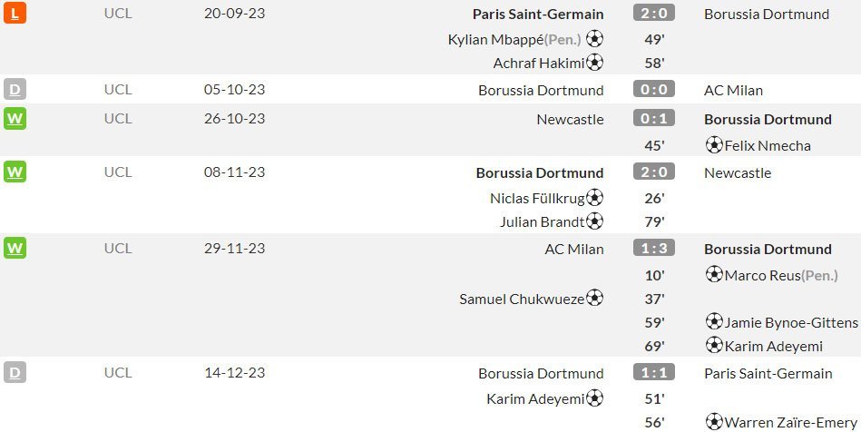 Borussia Dortmund di Grup F Liga Champions 2023/2024 (c) WhoScored