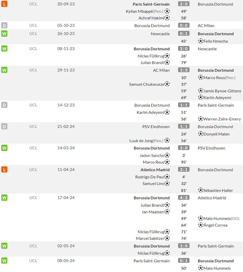 Perjalanan Borussia Dortmund ke final Liga Champions 2023/2024 (c) WhoScored