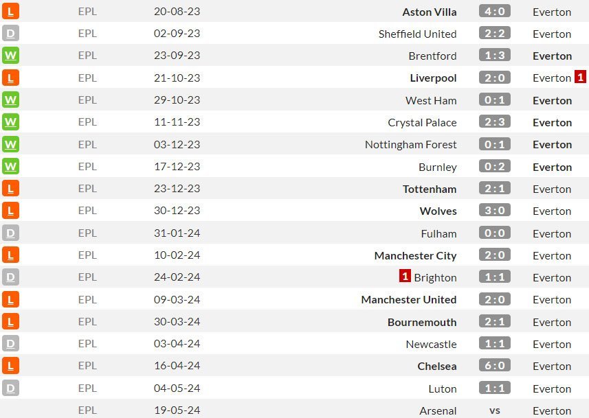 Laga-laga tandang Everton di Premier League 2023/2024 (c) WhoScored