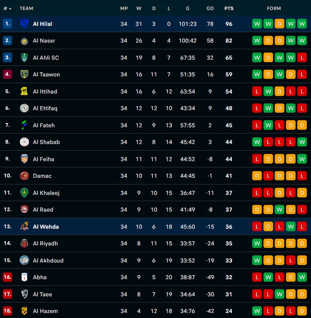 Klasemen akhir Saudi Pro League musim 2023/2024. (c) Flashscore