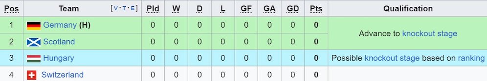 Klasemen sementara Grup A Euro 2024. (c) Wikipedia