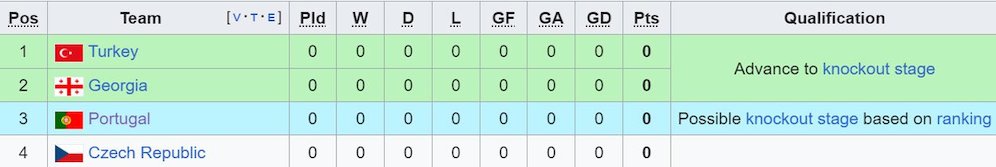 Klasemen sementara Grup F Euro 2024. (c) Wikipedia