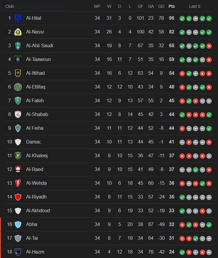 Klasemen akhir Liga Arab Saudi 2023/2024 (c) Bola/Google